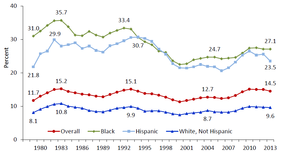 information-on-poverty-and-income-statistics-a-summary-of-2014-current